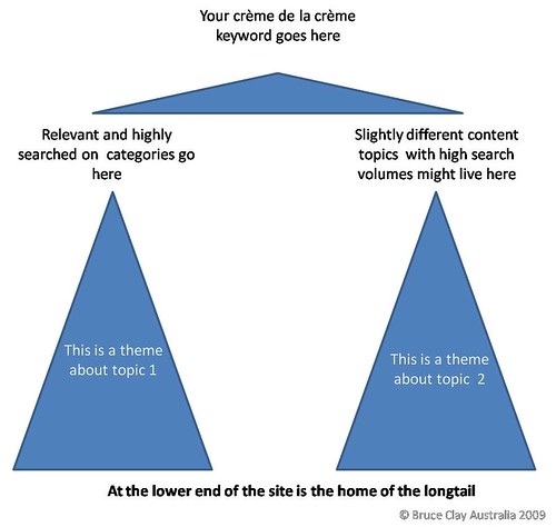 longtail keyword 2