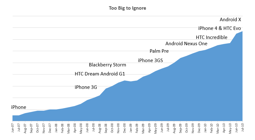mobile is too big to ignore